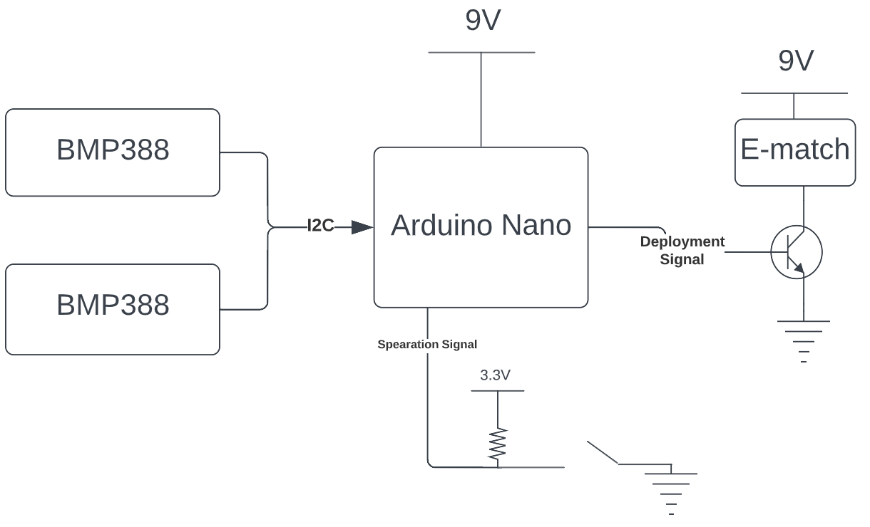 Deployment Circuit