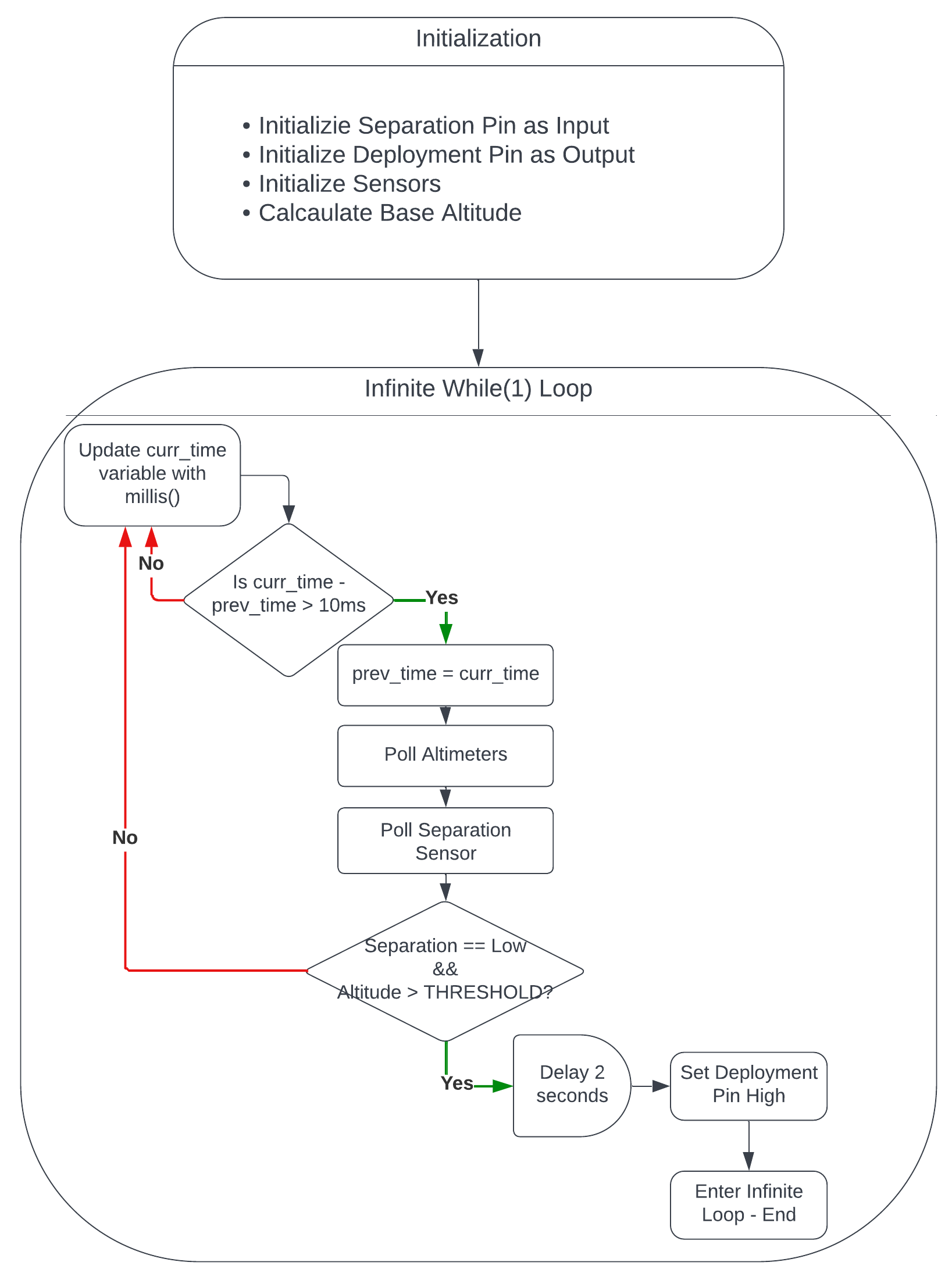 Deployment Software Flowchart