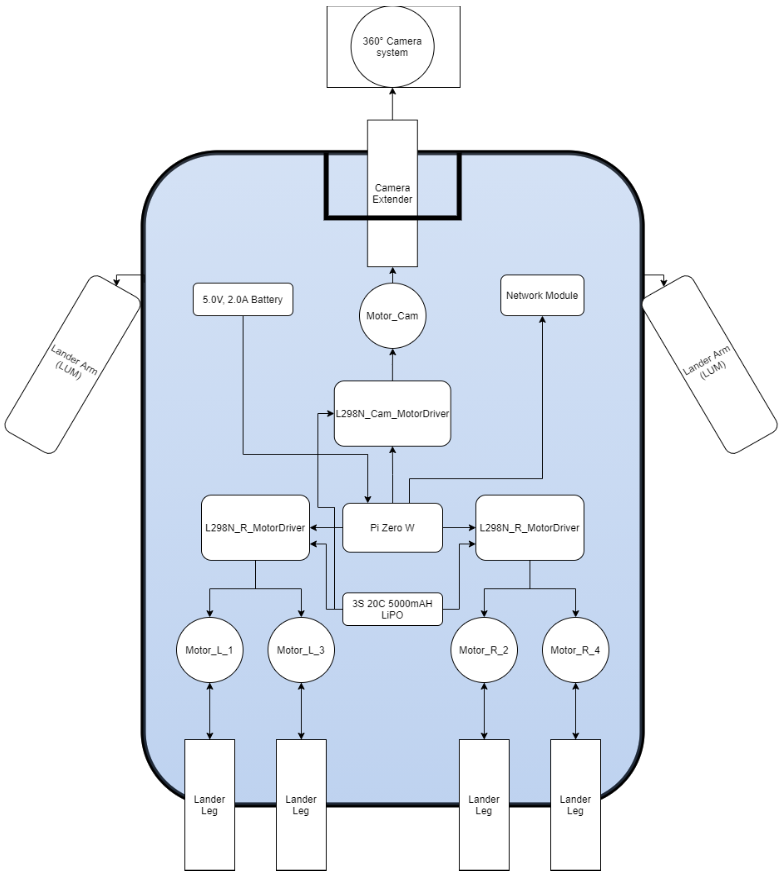 Lander Block Diagram