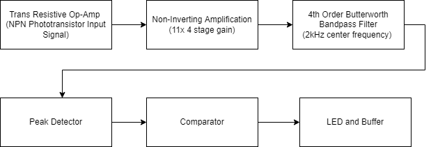 Beacon Detector Block Diagram